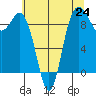Cornet Bay tide chart for Saturday, July 24, 2021