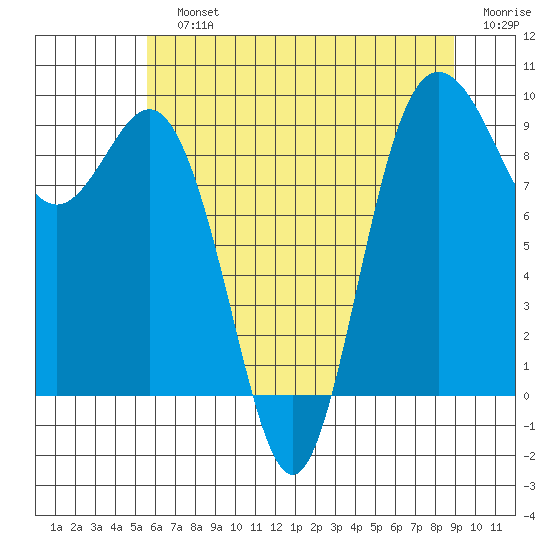 Cornet Bay tide chart for Sunday, July 25, 2021