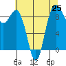 Cornet Bay tide chart for Sunday, July 25, 2021