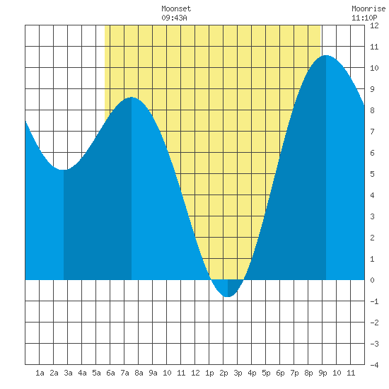 Cornet Bay tide chart for Tuesday, July 27, 2021