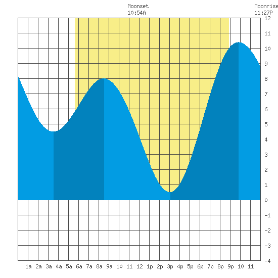 Cornet Bay tide chart for Wednesday, July 28, 2021