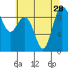 Cornet Bay tide chart for Wednesday, July 28, 2021