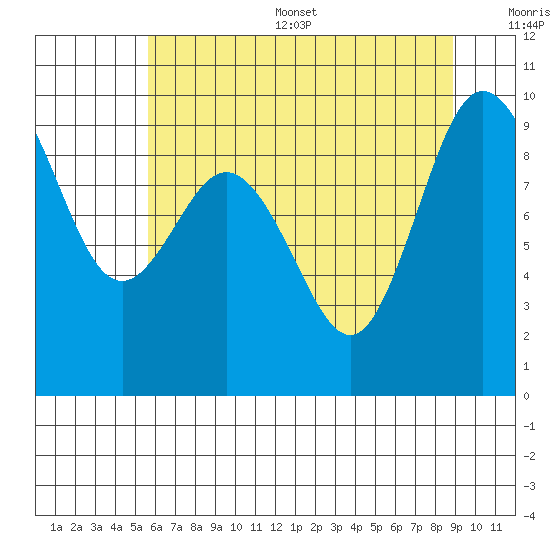 Cornet Bay tide chart for Thursday, July 29, 2021