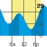 Cornet Bay tide chart for Thursday, July 29, 2021