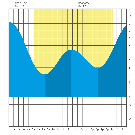 Cornet Bay tide chart for Friday, July 2, 2021