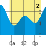 Cornet Bay tide chart for Friday, July 2, 2021