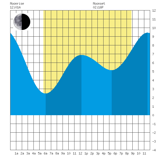 Cornet Bay tide chart for Saturday, July 31, 2021