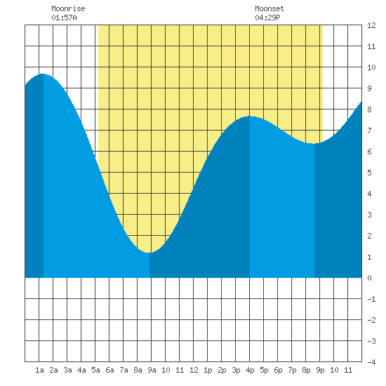 Cornet Bay tide chart for Sunday, July 4, 2021