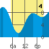 Cornet Bay tide chart for Sunday, July 4, 2021