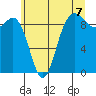 Cornet Bay tide chart for Wednesday, July 7, 2021