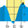 Cornet Bay tide chart for Thursday, July 8, 2021