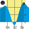 Cornet Bay tide chart for Friday, July 9, 2021