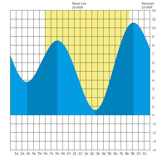 Cornet Bay tide chart for Thursday, August 12, 2021