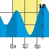 Cornet Bay tide chart for Thursday, August 12, 2021