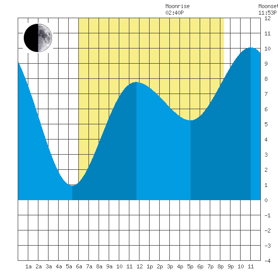 Cornet Bay tide chart for Sunday, August 15, 2021