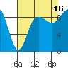 Cornet Bay tide chart for Monday, August 16, 2021