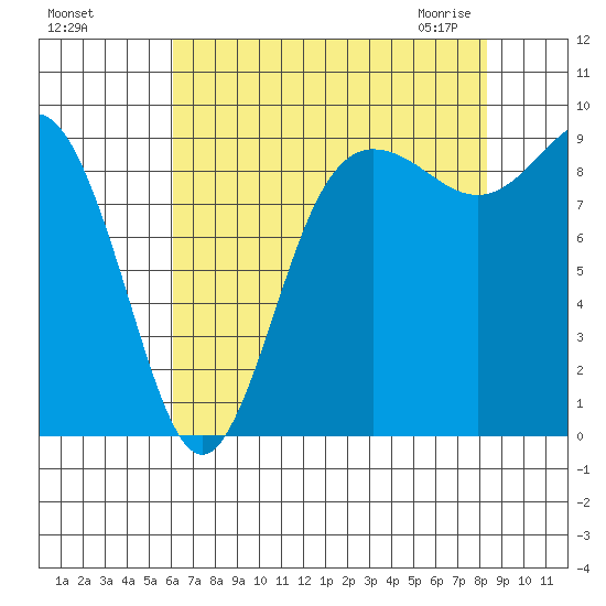 Cornet Bay tide chart for Tuesday, August 17, 2021