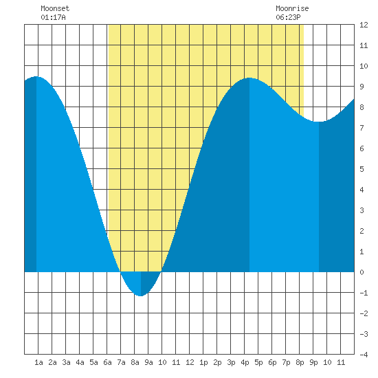 Cornet Bay tide chart for Wednesday, August 18, 2021
