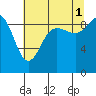 Cornet Bay tide chart for Sunday, August 1, 2021