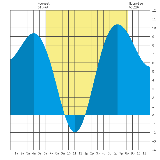 Cornet Bay tide chart for Saturday, August 21, 2021