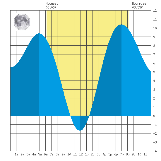 Cornet Bay tide chart for Sunday, August 22, 2021