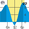 Cornet Bay tide chart for Sunday, August 22, 2021