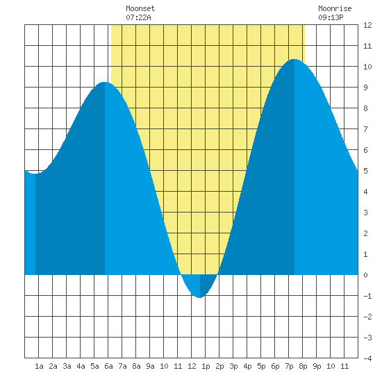 Cornet Bay tide chart for Monday, August 23, 2021