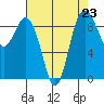 Cornet Bay tide chart for Monday, August 23, 2021