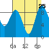 Cornet Bay tide chart for Wednesday, August 25, 2021