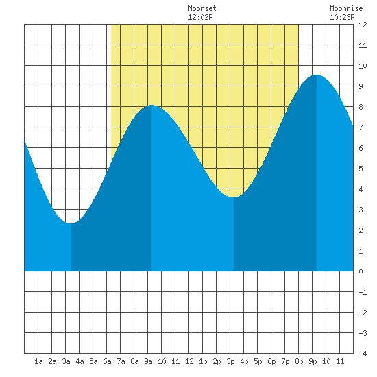 Cornet Bay tide chart for Friday, August 27, 2021