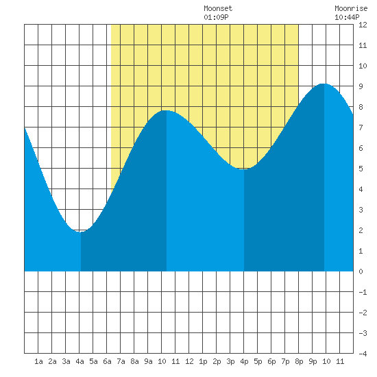Cornet Bay tide chart for Saturday, August 28, 2021