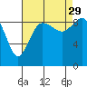 Cornet Bay tide chart for Sunday, August 29, 2021
