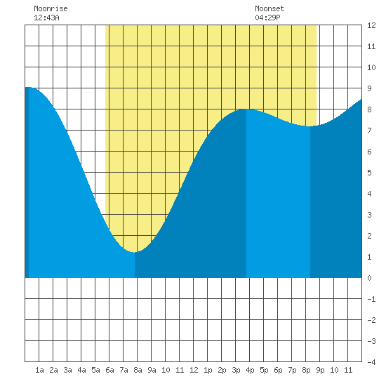 Cornet Bay tide chart for Monday, August 2, 2021