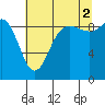 Cornet Bay tide chart for Monday, August 2, 2021