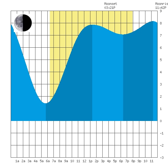 Cornet Bay tide chart for Monday, August 30, 2021