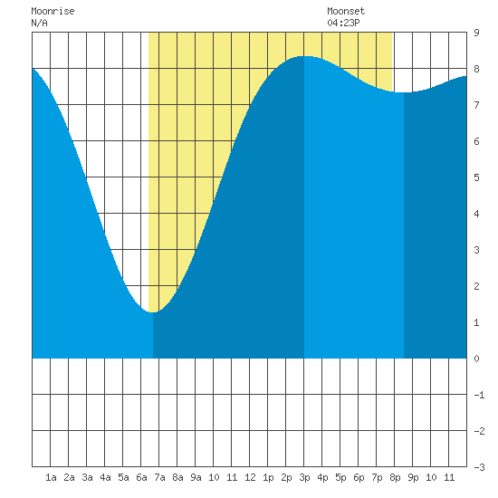 Cornet Bay tide chart for Tuesday, August 31, 2021