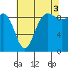 Cornet Bay tide chart for Tuesday, August 3, 2021
