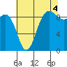 Cornet Bay tide chart for Wednesday, August 4, 2021