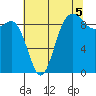 Cornet Bay tide chart for Thursday, August 5, 2021