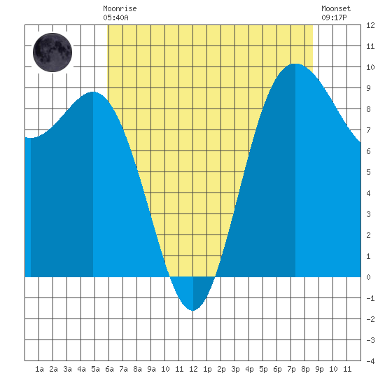 Cornet Bay tide chart for Sunday, August 8, 2021