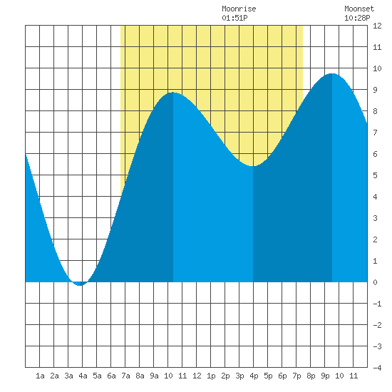 Cornet Bay tide chart for Sunday, September 12, 2021
