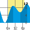Cornet Bay tide chart for Sunday, September 12, 2021