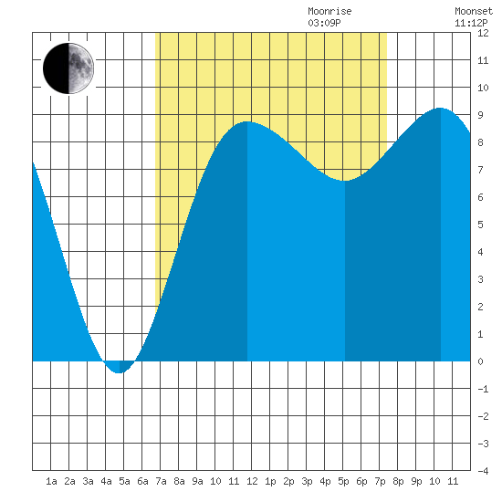 Cornet Bay tide chart for Monday, September 13, 2021