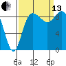 Cornet Bay tide chart for Monday, September 13, 2021