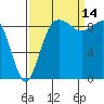 Cornet Bay tide chart for Tuesday, September 14, 2021