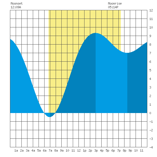 Cornet Bay tide chart for Wednesday, September 15, 2021