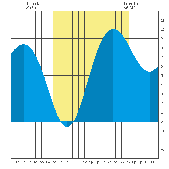 Cornet Bay tide chart for Friday, September 17, 2021