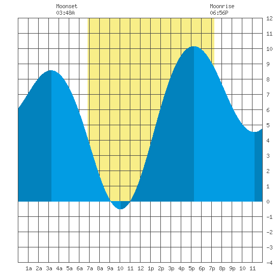 Cornet Bay tide chart for Saturday, September 18, 2021