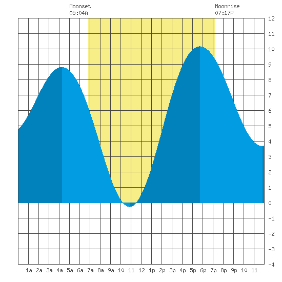 Cornet Bay tide chart for Sunday, September 19, 2021