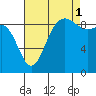 Cornet Bay tide chart for Wednesday, September 1, 2021